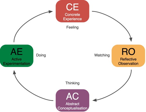 Kolb's experiential learning model